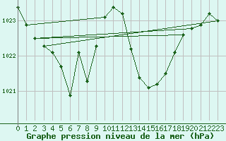 Courbe de la pression atmosphrique pour Saint-Girons (09)