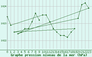 Courbe de la pression atmosphrique pour Mlaga Aeropuerto