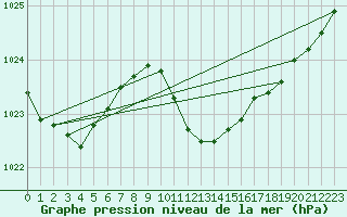 Courbe de la pression atmosphrique pour Mhling