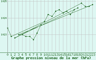 Courbe de la pression atmosphrique pour Vanclans (25)