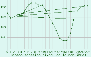 Courbe de la pression atmosphrique pour Aadorf / Tnikon
