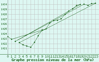 Courbe de la pression atmosphrique pour Trier-Petrisberg