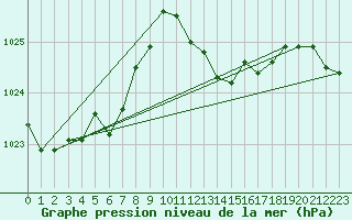 Courbe de la pression atmosphrique pour Hohrod (68)