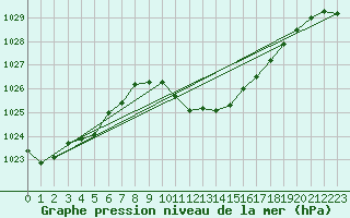 Courbe de la pression atmosphrique pour Gsgen