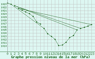 Courbe de la pression atmosphrique pour Eisenkappel