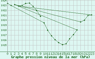 Courbe de la pression atmosphrique pour Sion (Sw)