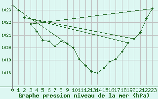 Courbe de la pression atmosphrique pour Weinbiet