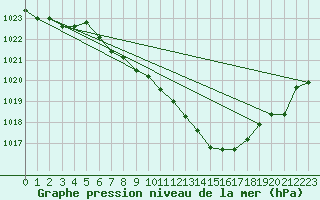 Courbe de la pression atmosphrique pour Wunsiedel Schonbrun