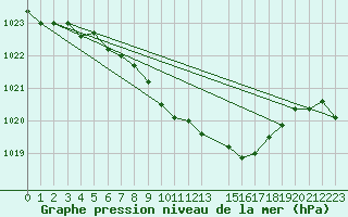 Courbe de la pression atmosphrique pour Blasjo