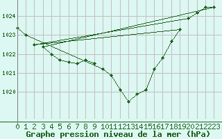 Courbe de la pression atmosphrique pour Logrono (Esp)