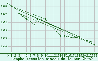 Courbe de la pression atmosphrique pour Cevio (Sw)