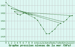 Courbe de la pression atmosphrique pour Vieste