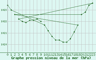 Courbe de la pression atmosphrique pour Potsdam