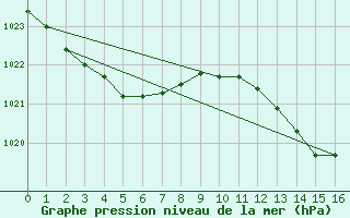 Courbe de la pression atmosphrique pour Sauteyrargues (34)