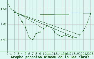 Courbe de la pression atmosphrique pour Cap de la Hague (50)