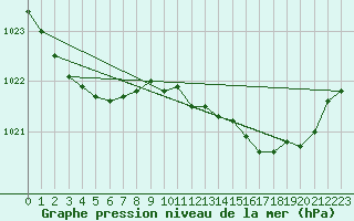 Courbe de la pression atmosphrique pour Bares