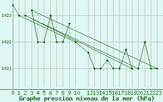 Courbe de la pression atmosphrique pour Lecce