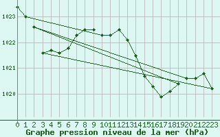 Courbe de la pression atmosphrique pour Perpignan (66)