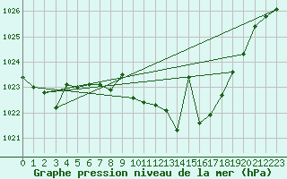 Courbe de la pression atmosphrique pour Llerena