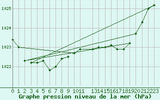 Courbe de la pression atmosphrique pour Landivisiau (29)