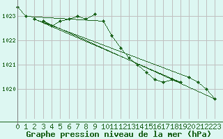 Courbe de la pression atmosphrique pour Bremervoerde