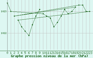 Courbe de la pression atmosphrique pour Waibstadt