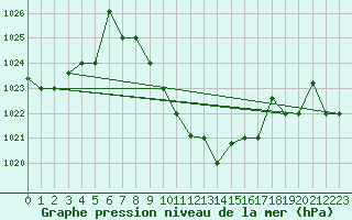 Courbe de la pression atmosphrique pour Guriat