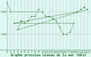 Courbe de la pression atmosphrique pour Charleville-Mzires / Mohon (08)