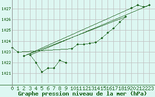 Courbe de la pression atmosphrique pour Cerisiers (89)