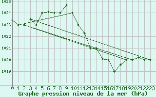 Courbe de la pression atmosphrique pour Biskra