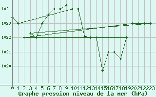 Courbe de la pression atmosphrique pour Remada