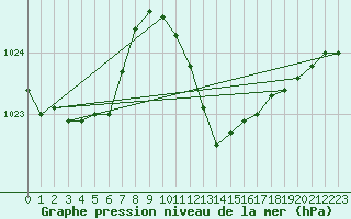 Courbe de la pression atmosphrique pour Mlaga, Puerto