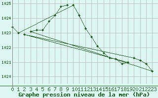 Courbe de la pression atmosphrique pour Sa Pobla