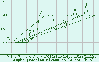 Courbe de la pression atmosphrique pour Cagliari / Elmas