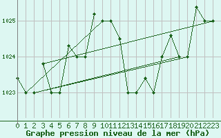 Courbe de la pression atmosphrique pour Tabarka