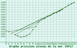 Courbe de la pression atmosphrique pour Rohrbach