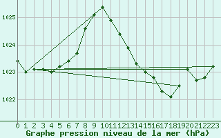 Courbe de la pression atmosphrique pour Istres (13)