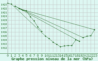 Courbe de la pression atmosphrique pour Reutte