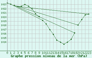 Courbe de la pression atmosphrique pour Groebming