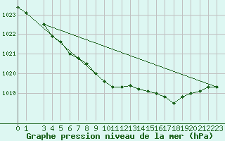 Courbe de la pression atmosphrique pour De Bilt (PB)