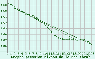 Courbe de la pression atmosphrique pour Bregenz