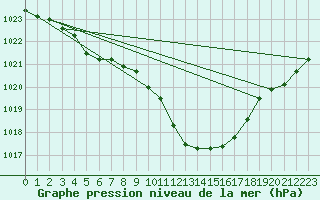 Courbe de la pression atmosphrique pour Straubing