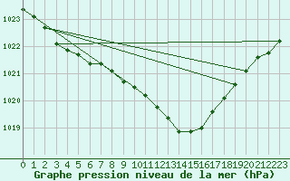 Courbe de la pression atmosphrique pour Wiesenburg