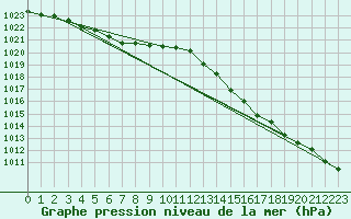 Courbe de la pression atmosphrique pour Auffargis (78)