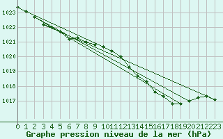 Courbe de la pression atmosphrique pour Machrihanish