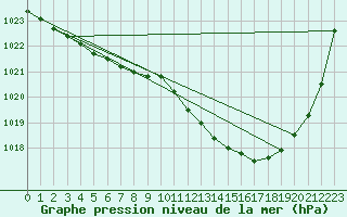 Courbe de la pression atmosphrique pour Avord (18)