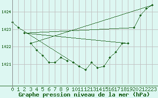 Courbe de la pression atmosphrique pour Jarny (54)