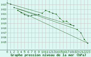 Courbe de la pression atmosphrique pour La Poblachuela (Esp)