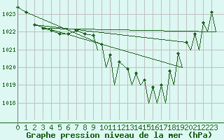 Courbe de la pression atmosphrique pour Odiham