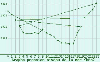 Courbe de la pression atmosphrique pour Isle Of Portland